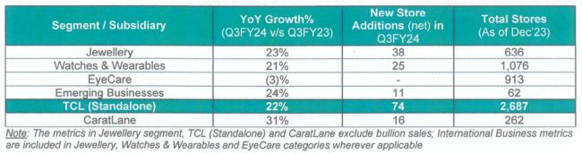 Titan Company Ltd - Q3FY24 Quarterly Update